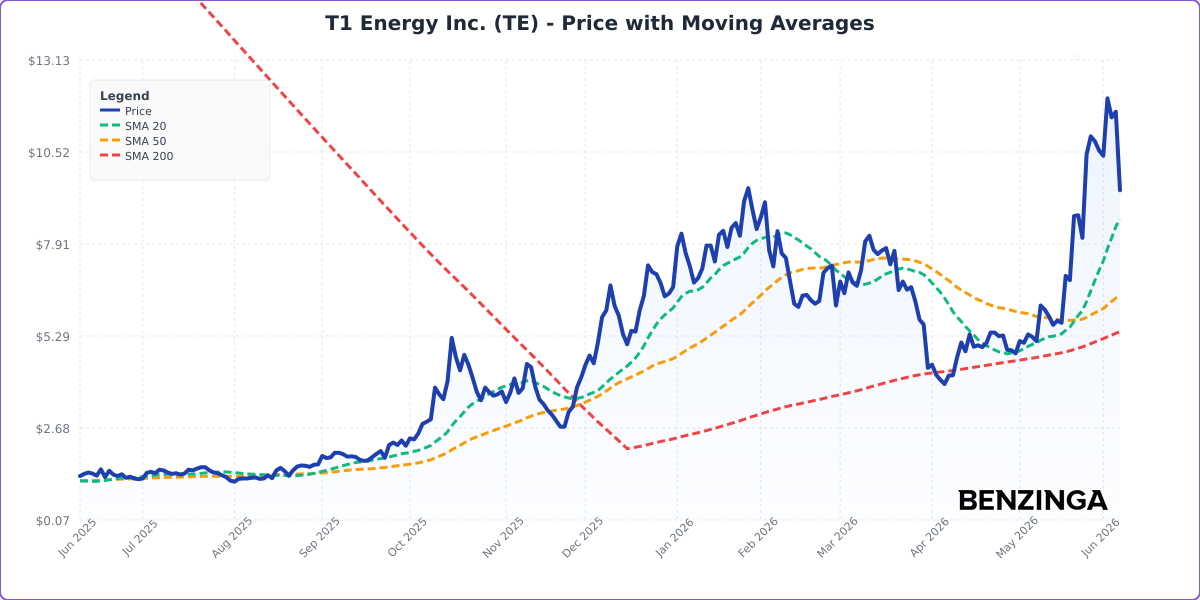 Price with Moving Averages Chart for TE - Generated 2026-06-08T12:57:26.623Z Price with Moving Averages Chart for TE - Chart ID price-ma-TE-1780923446623-b5oyvmak5