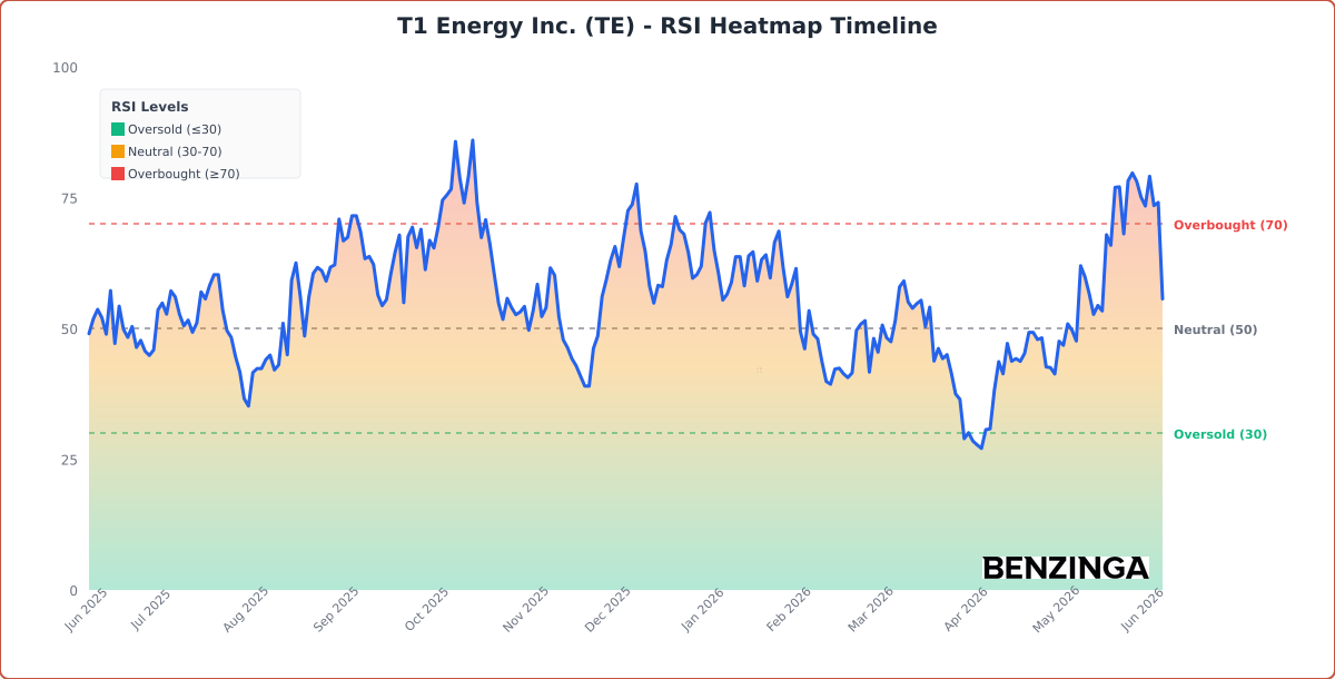 RSI Heatmap Timeline Chart for TE - Generated 2026-06-08T12:57:27.728Z RSI Heatmap Timeline Chart for TE - Chart ID rsi-hm-TE-1780923447728-wlf3mpxtn